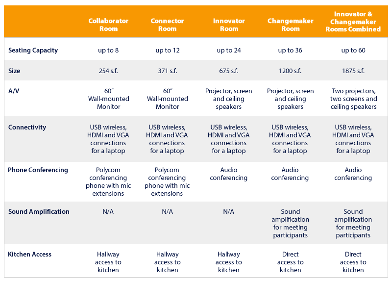 Comparison chart of the 5 room options available for free use by Nonprofit organizations