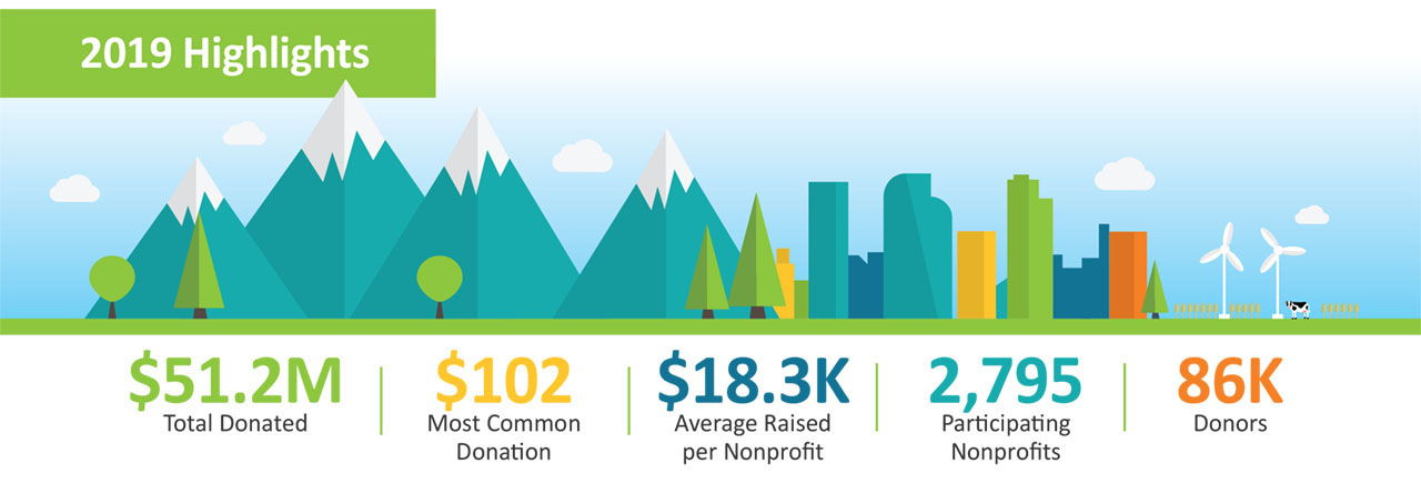 Graphic of a vector-shaped landscape of Colorado with the text: ColoradoGives.org 2019 Impact Since 2007, ColoradoGives.org has encouraged year-round giving by providing comprehensive, objective and up-to-date information about Colorado nonprofits and an easy way to support them online. also show highlights of 2019 with $51.2 million dollars donated.