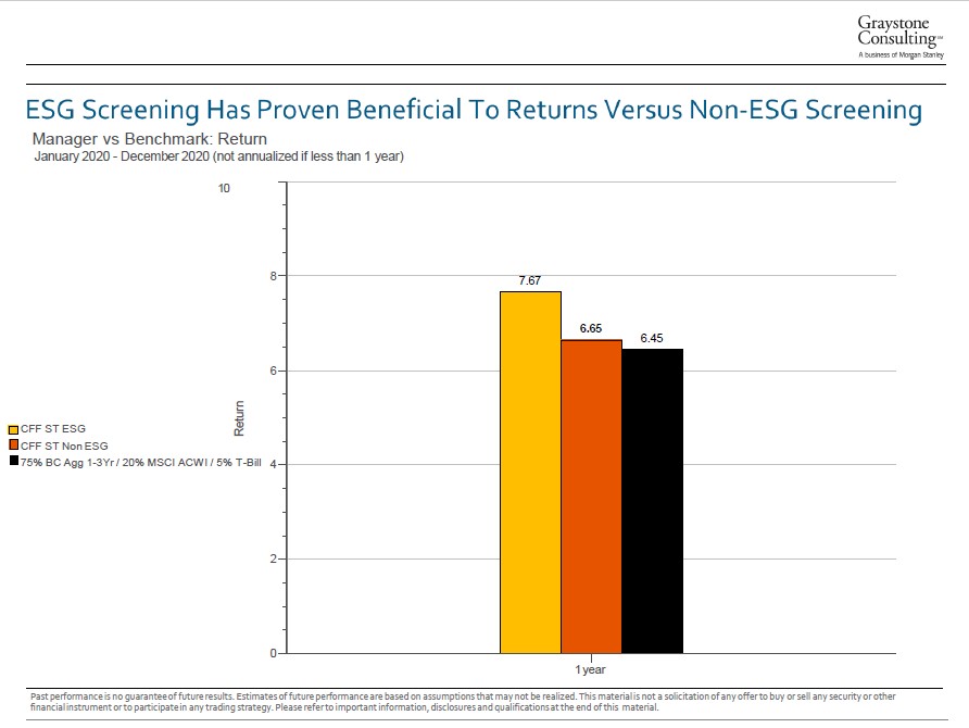 ESG Screening has proven beneficial to returns versus non-ESG screening