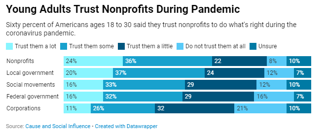 Young adults trust nonprofits during pandemic