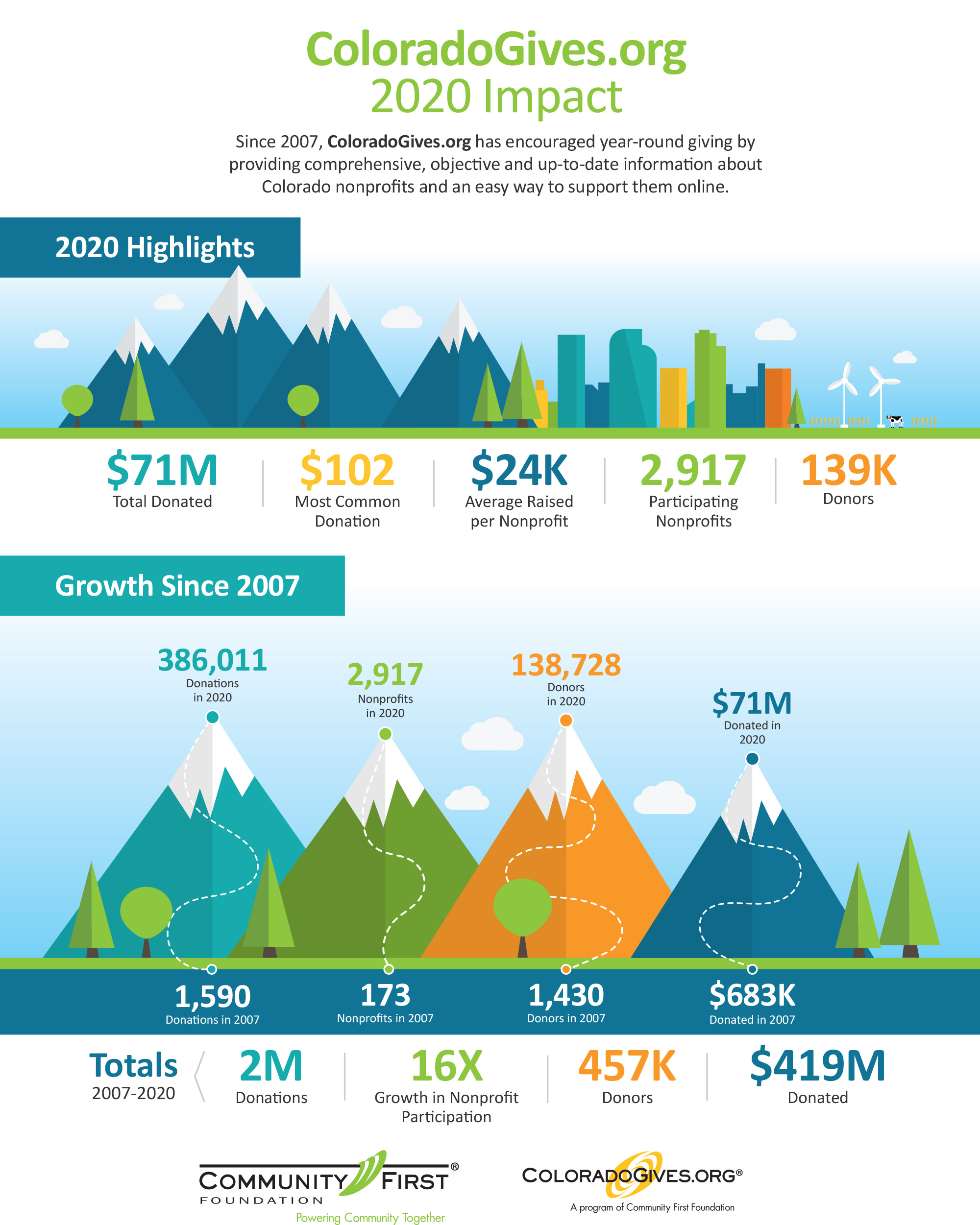 Year-Round impact fo ColoradoGives.org infographic